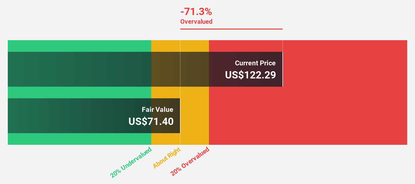 NasdaqGS:MU Discounted Cash Flow as at Sep 2024