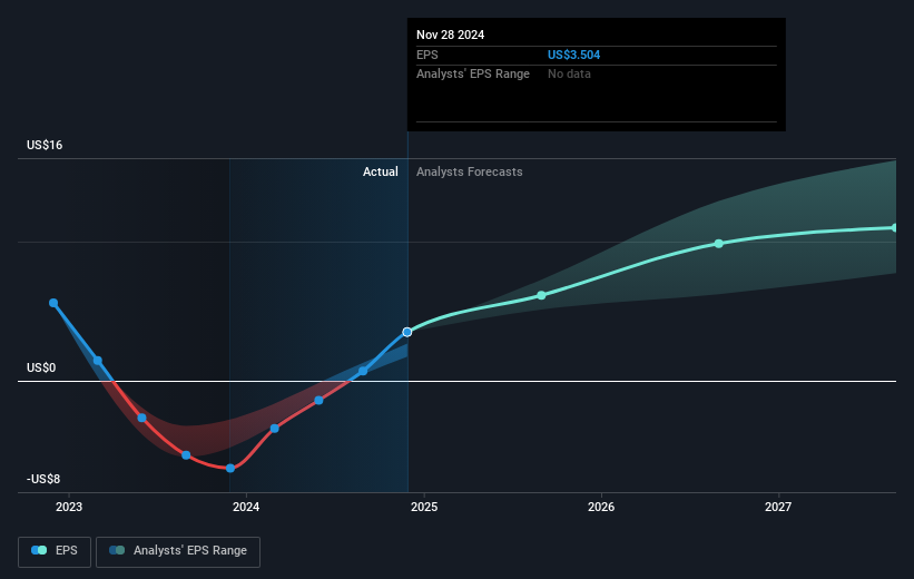 NasdaqGS:MU Earnings Per Share Growth as at Feb 2025