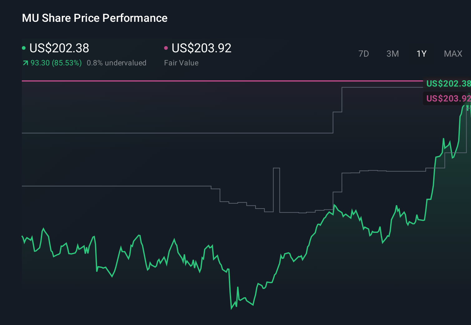 MU 1-Year Stock Price Chart