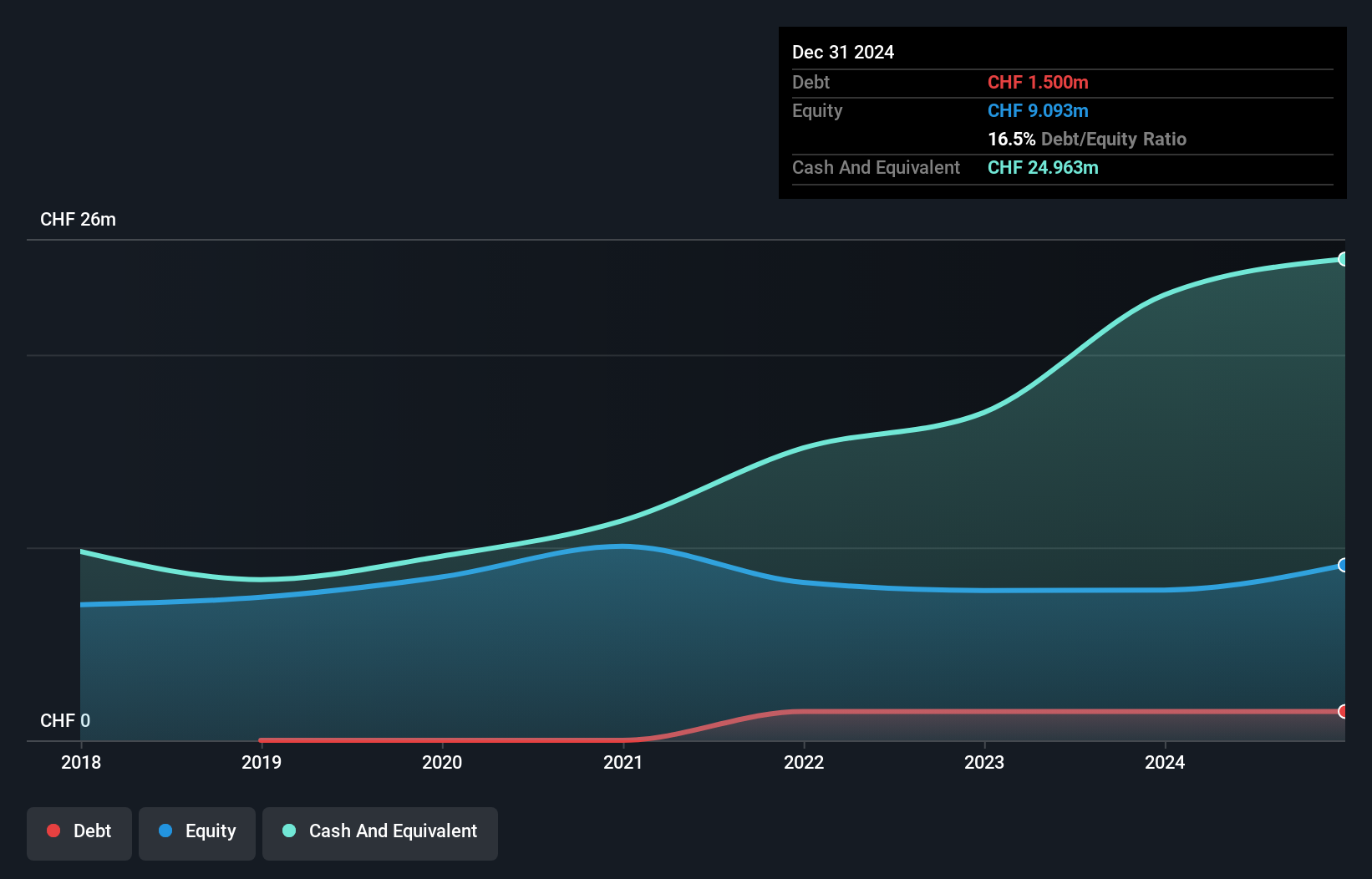 ENXTPA:MLFIR Debt to Equity as at Dec 2025