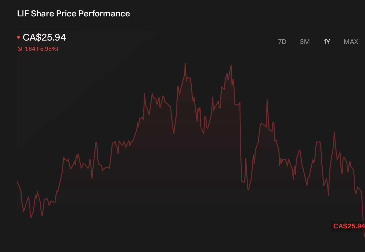 TSX:LIF 1-Year Stock Price Chart