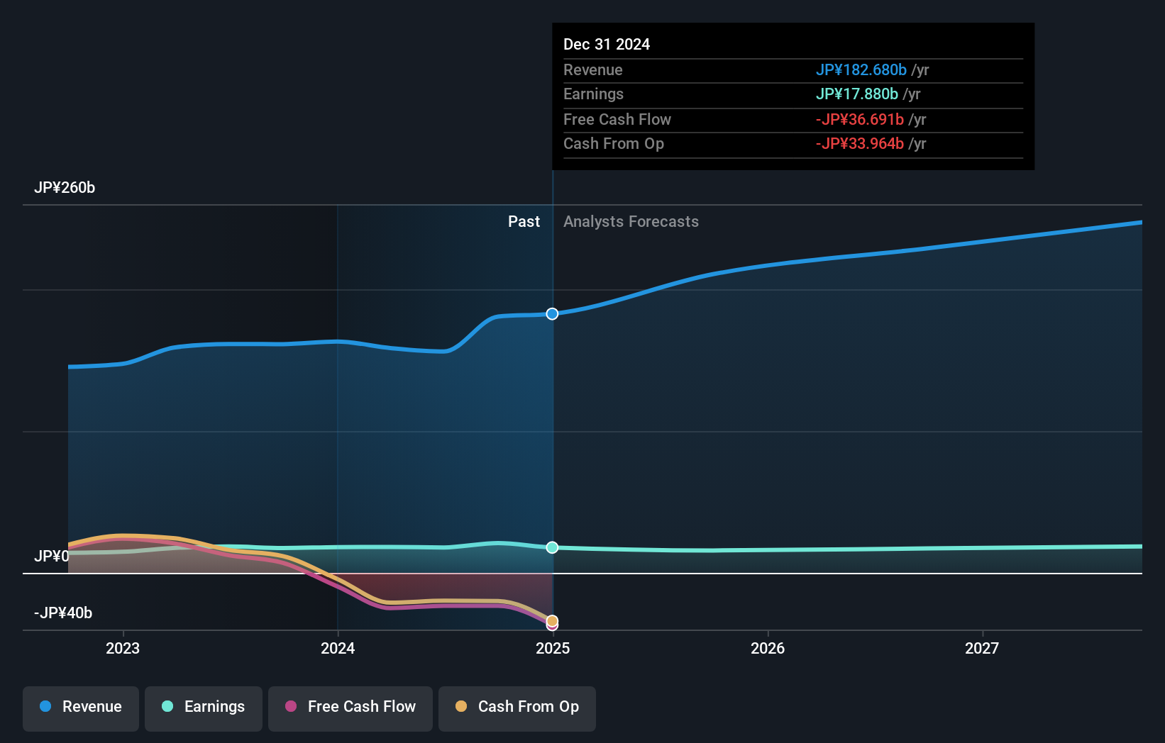 TSE:3254 Earnings and Revenue Growth as at Dec 2024