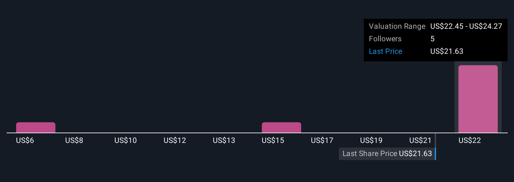 CTRI Community Fair Values as at Nov 2025