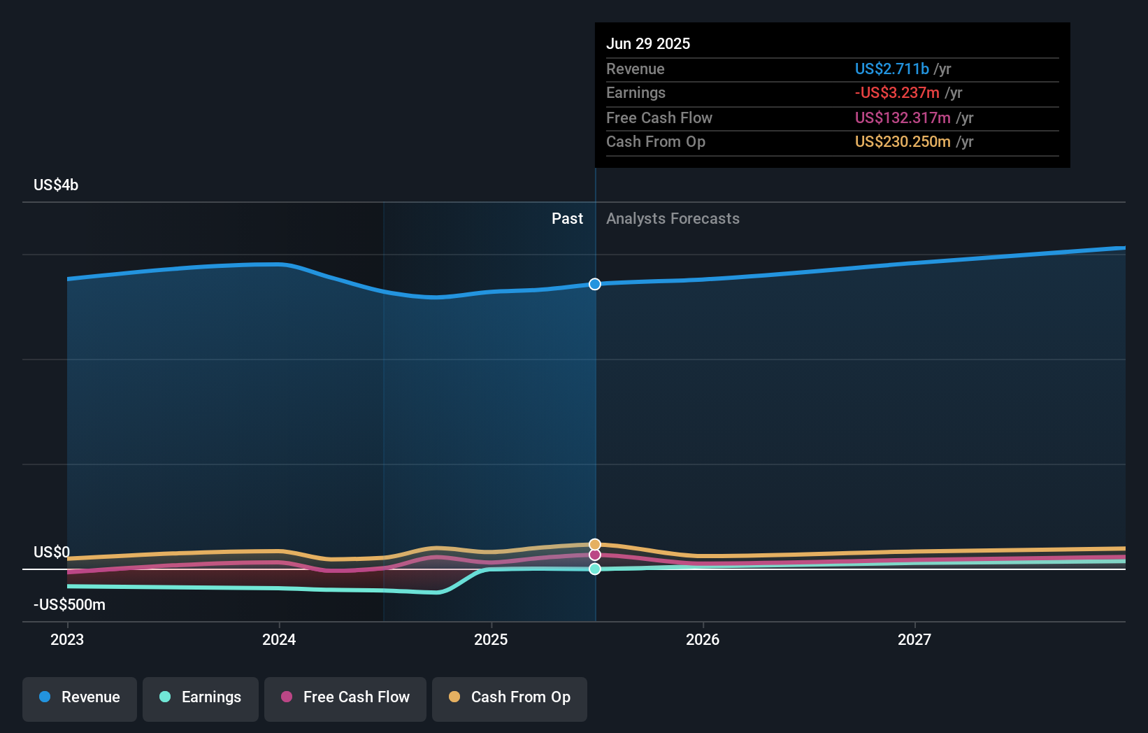 CTRI Earnings & Revenue Growth as at Oct 2025