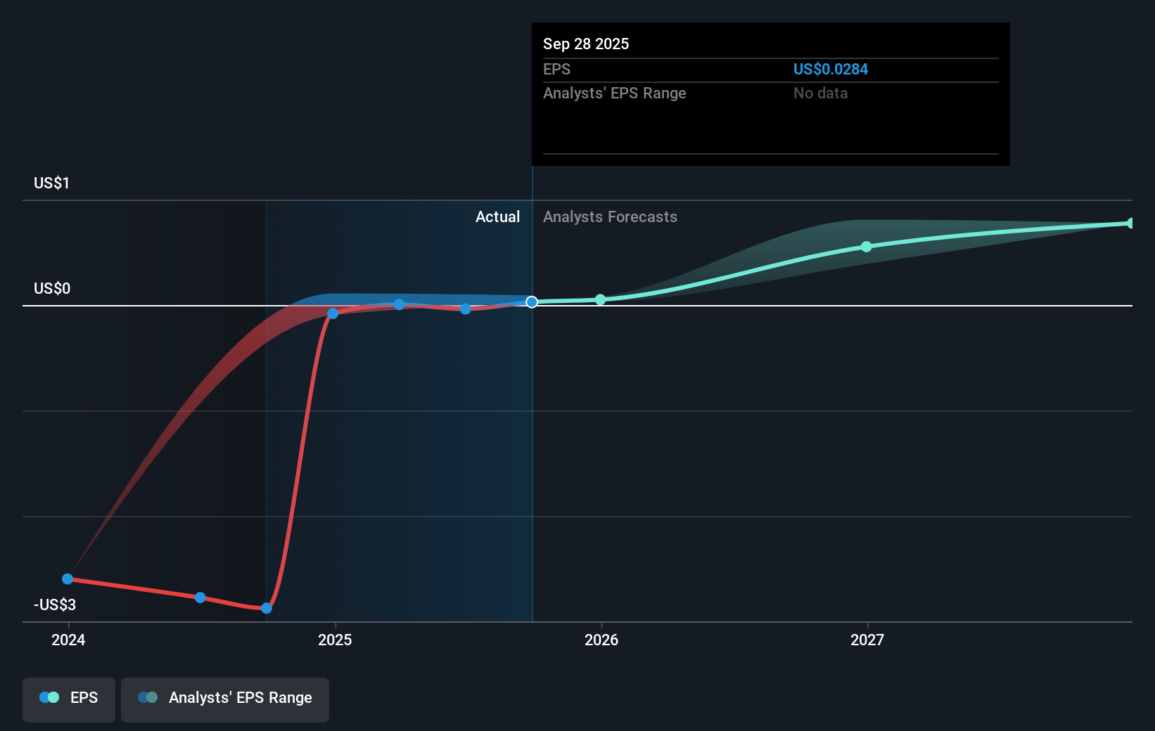 CTRI Earnings Per Share Growth as at Sep 2025