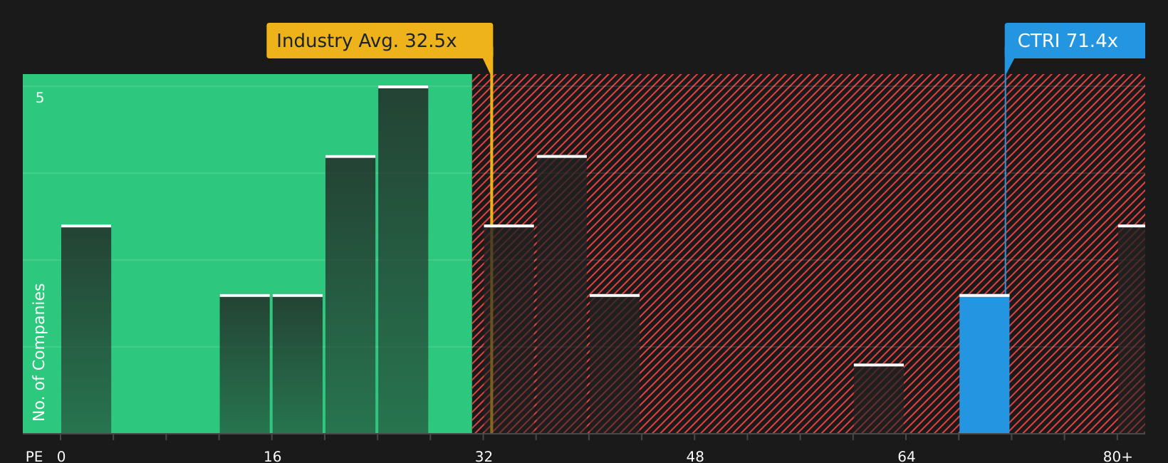 NYSE:CTRI P/E Ratio as at Aug 2026