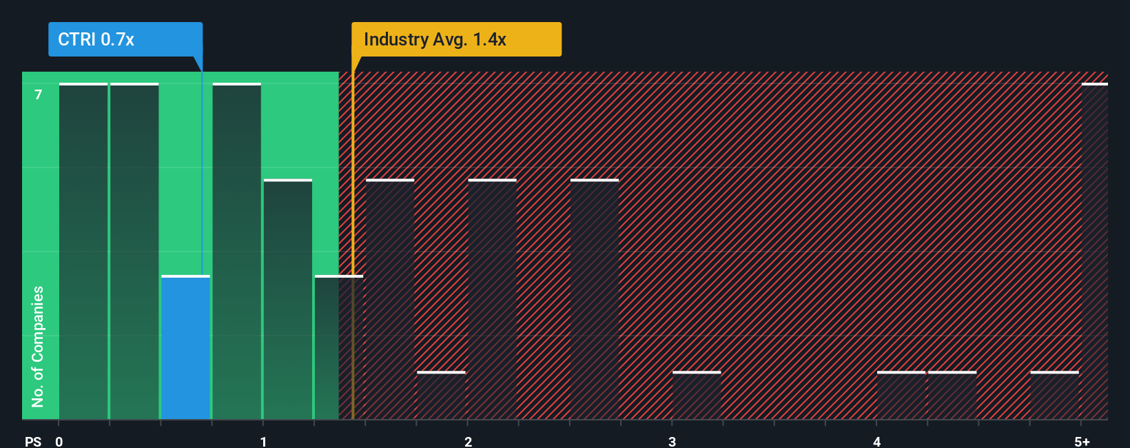 NYSE:CTRI PS Ratio as at Oct 2025