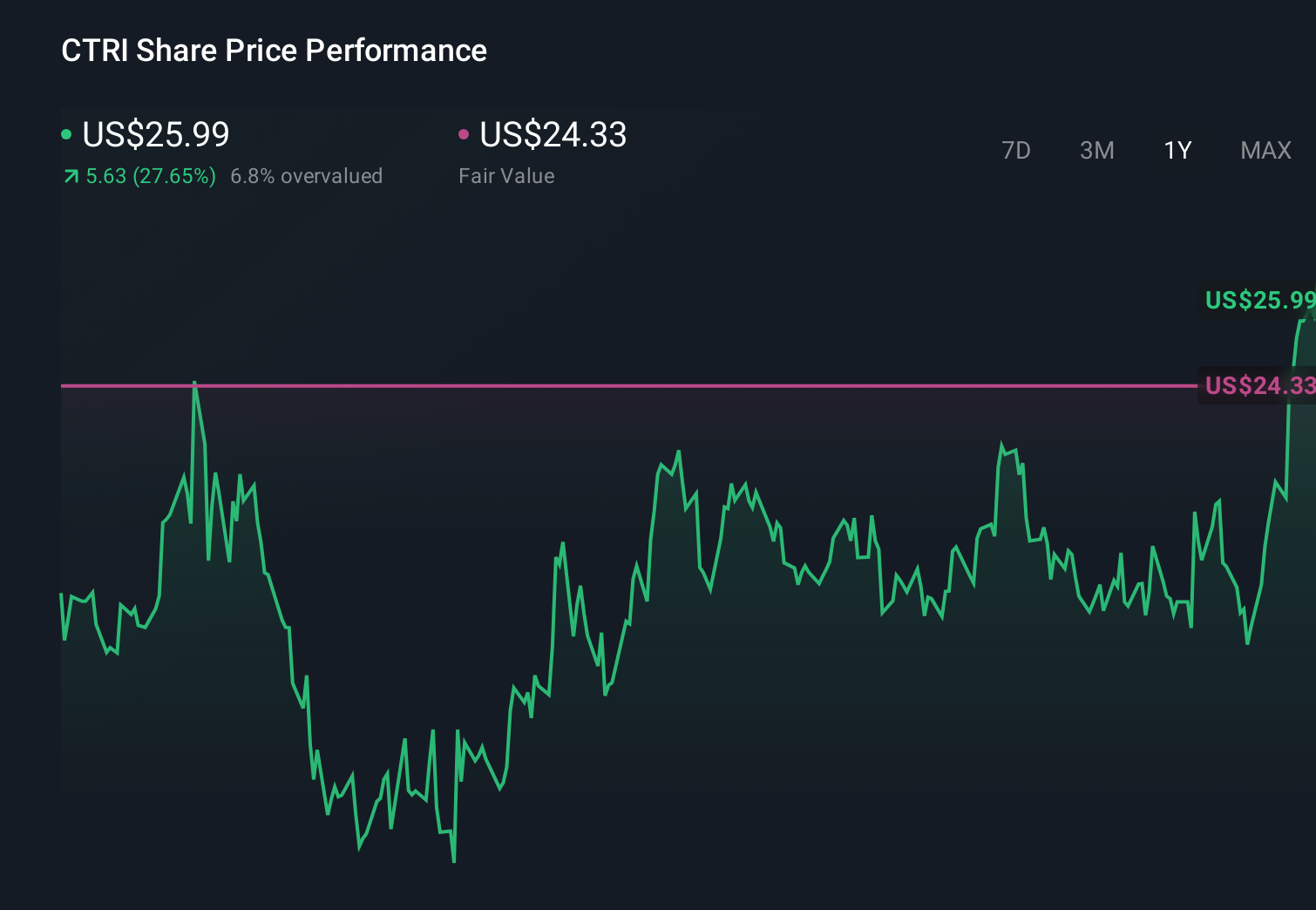 CTRI 1-Year Stock Price Chart