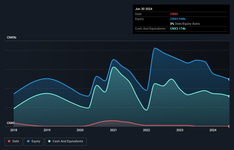 NasdaqGS:DADA Debt to Equity History and Analysis as at Oct 2024