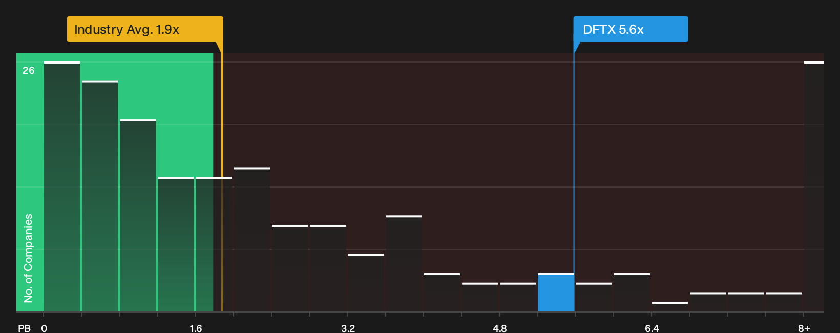 NasdaqGS:DFTX P/B Ratio as at Jul 2026