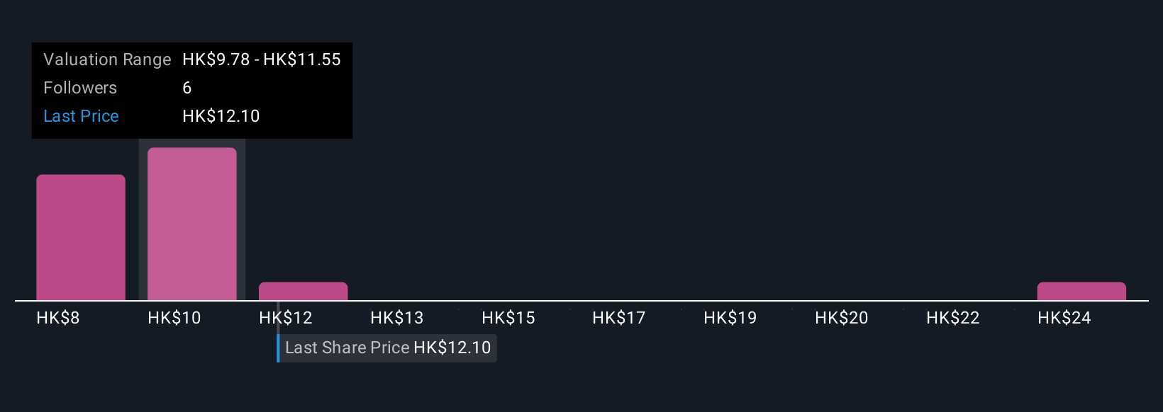 SEHK:293 Community Fair Values as at Nov 2025