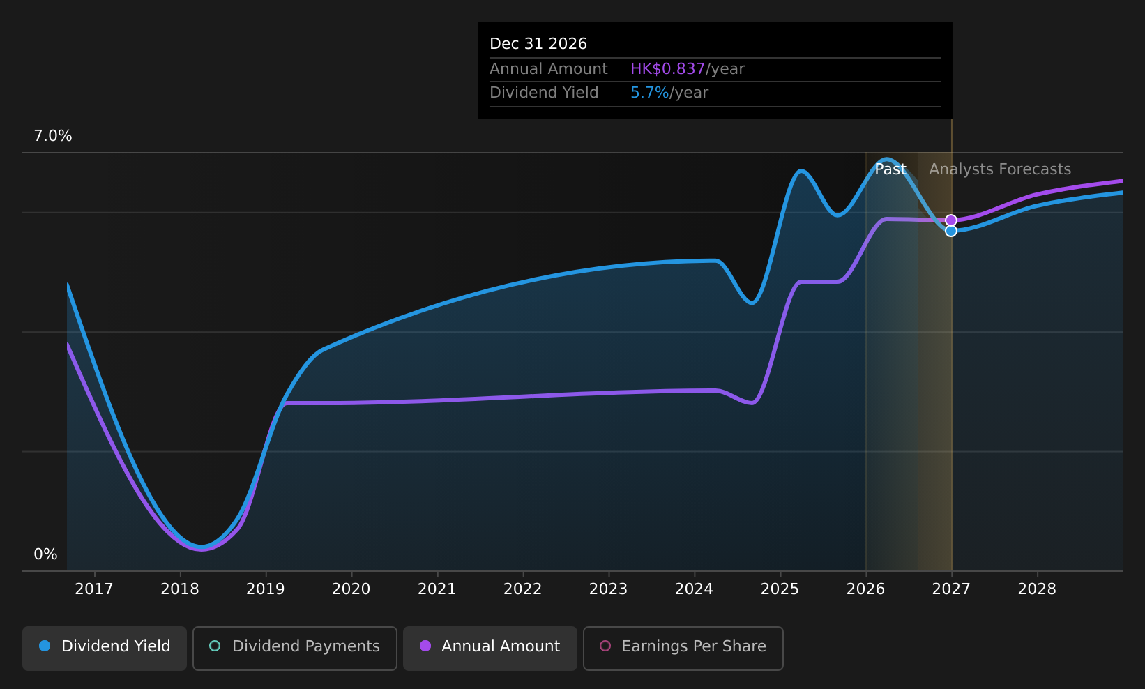 SEHK:293 Dividend History as at Jul 2026