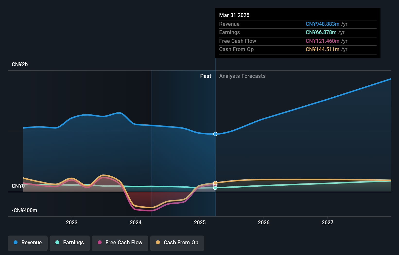 SZSE:002935 Earnings and Revenue Growth as at Dec 2024