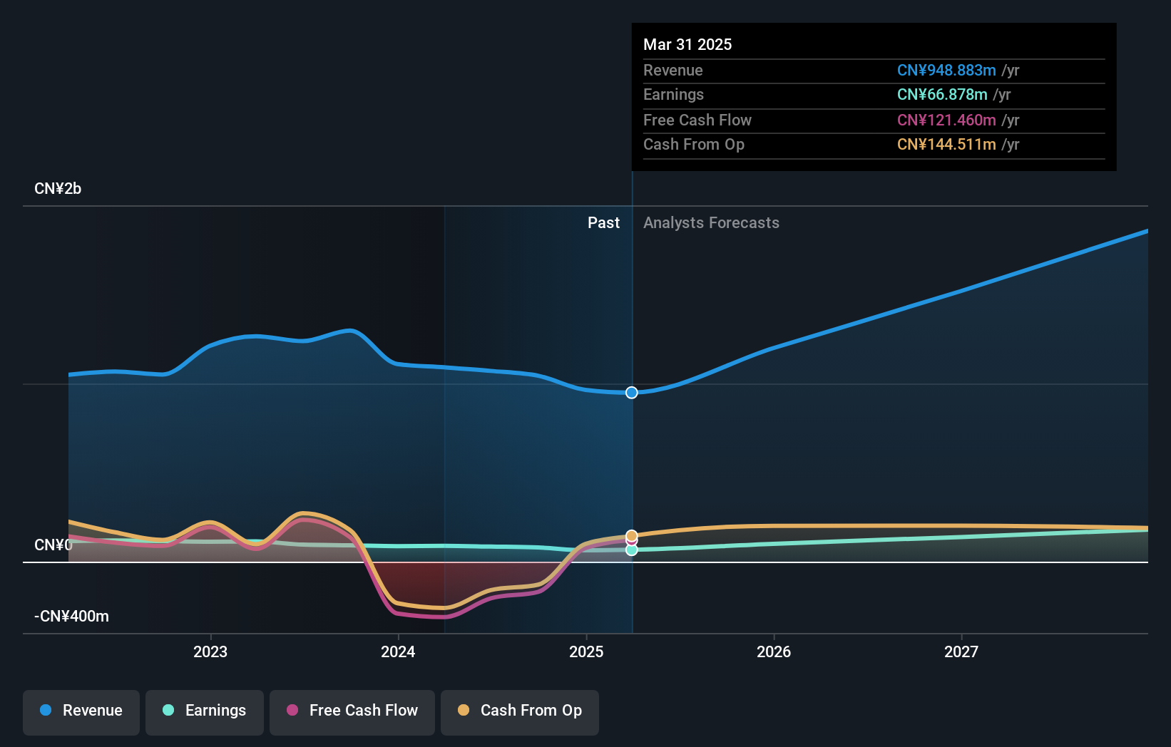 SZSE:002935 Earnings and Revenue Growth as at Sep 2024