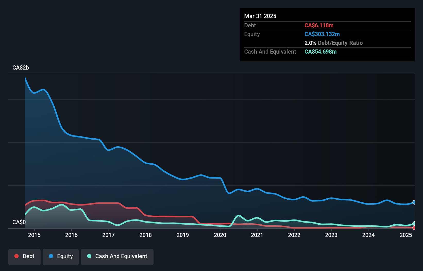 TSX:DC.A Debt to Equity History and Analysis as at Mar 2025