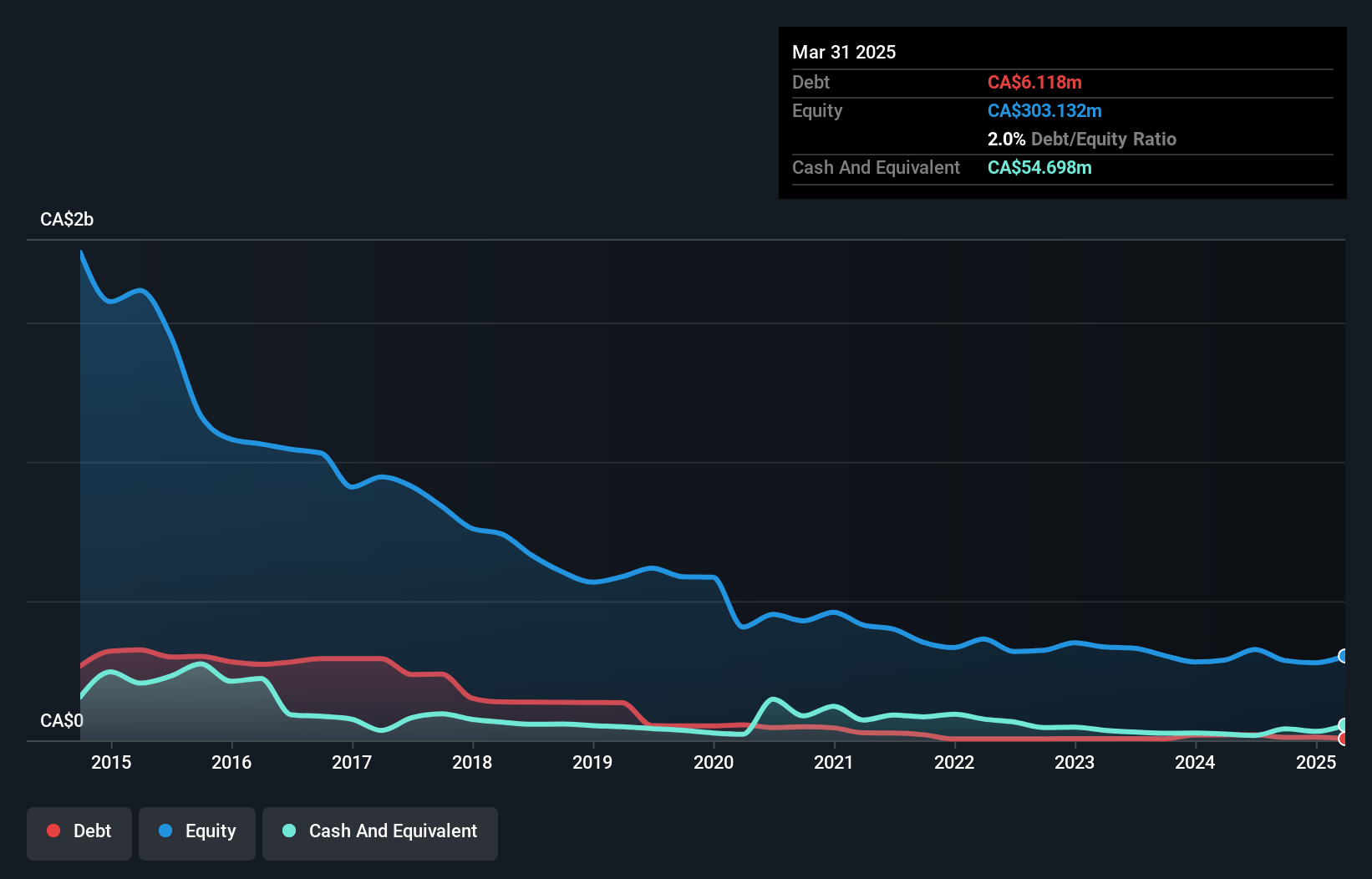 TSX:DC.A Debt to Equity History and Analysis as at Jan 2025