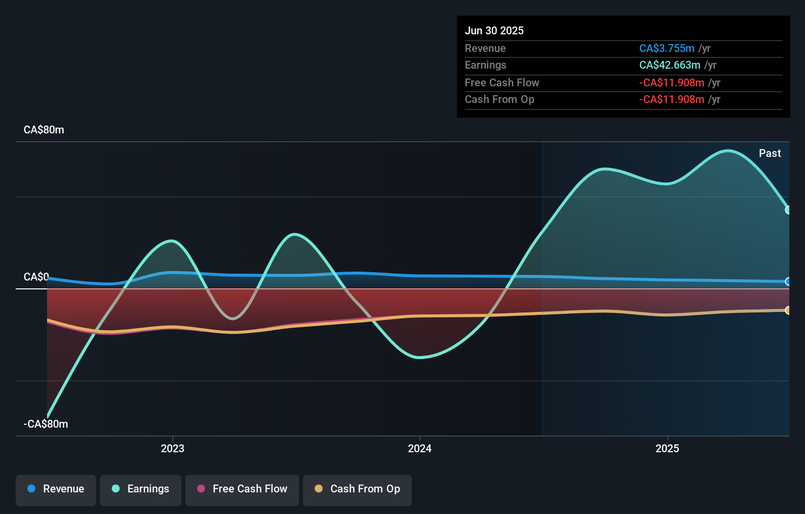 TSX:DC.A Earnings and Revenue Growth as at Sep 2025