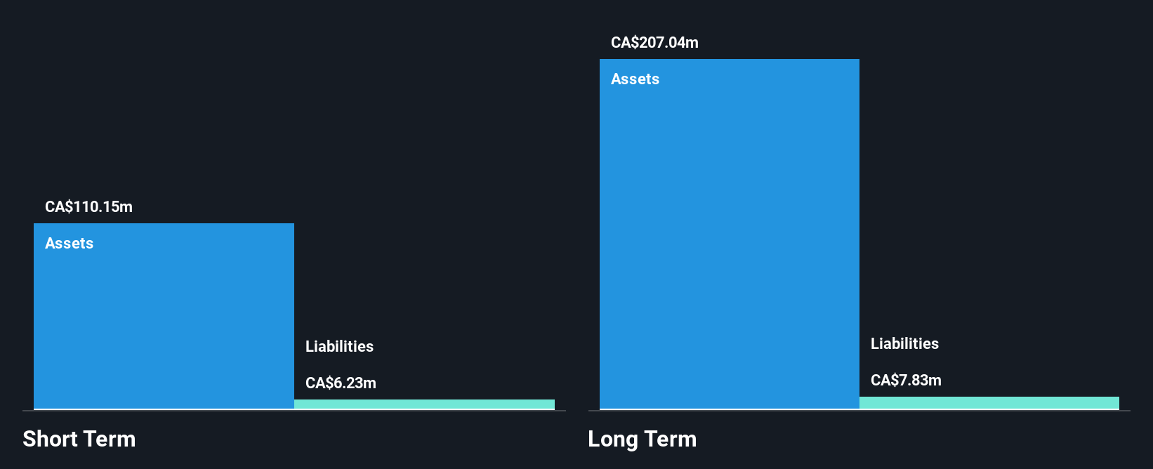 TSX:DC.A Financial Position Analysis as at Apr 2025