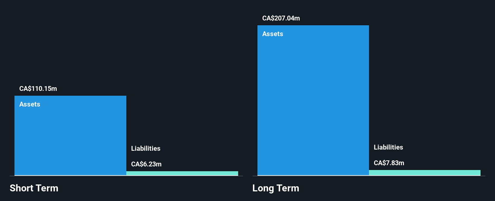 TSX:DC.A Financial Position Analysis as at Oct 2024