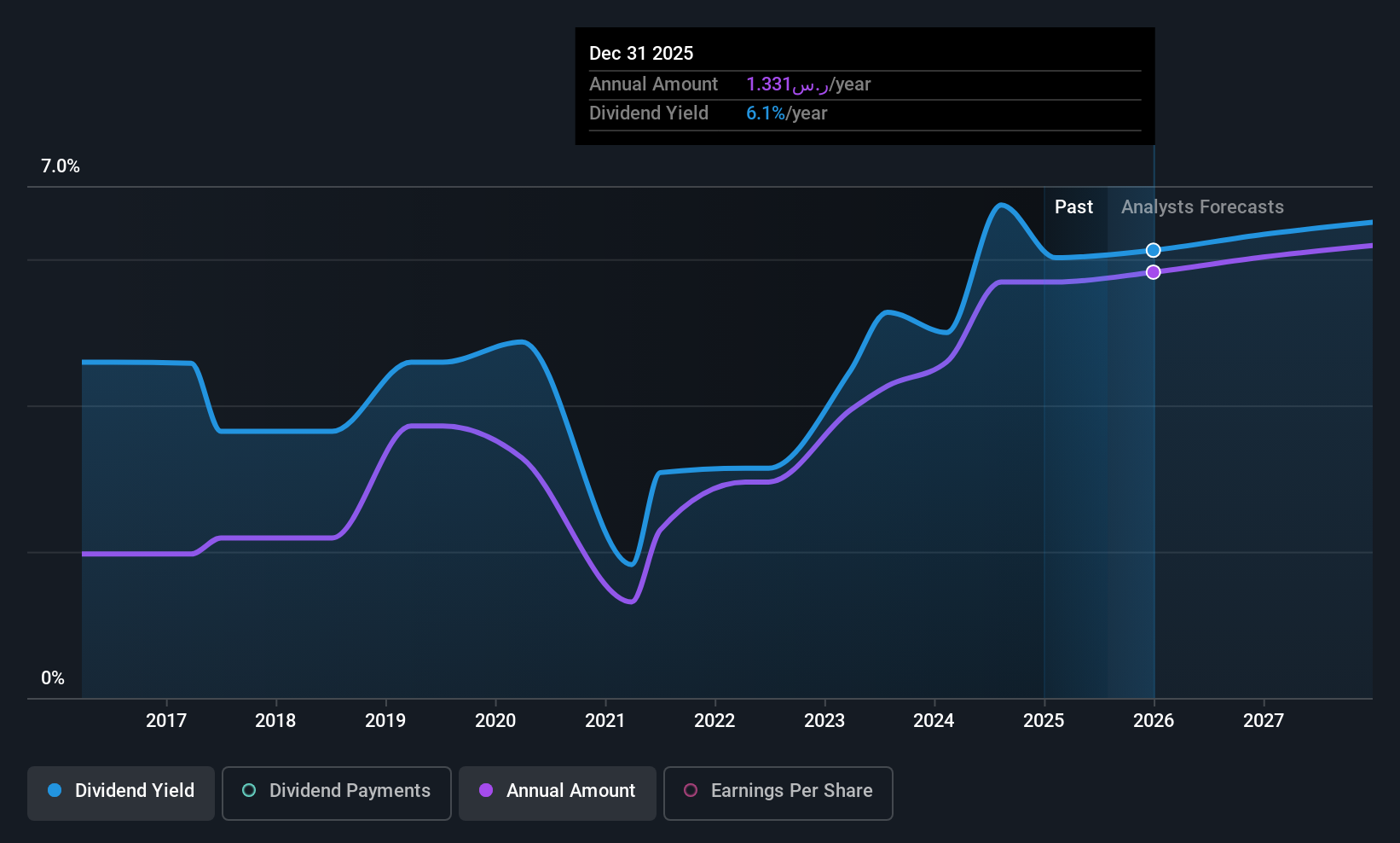 SASE:1080 Dividend History as at Jul 2025