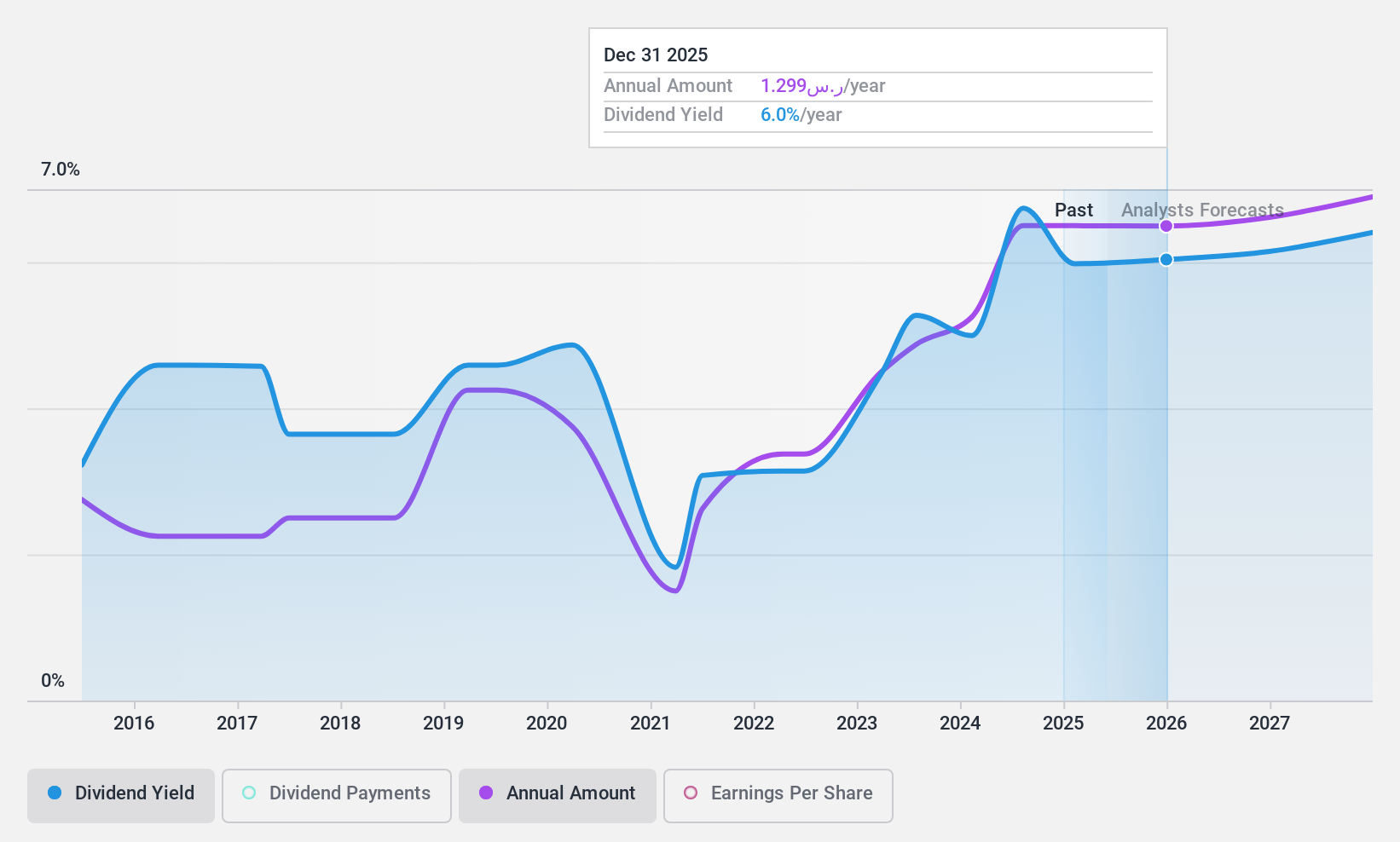 SASE:1080 Dividend History as at Apr 2025
