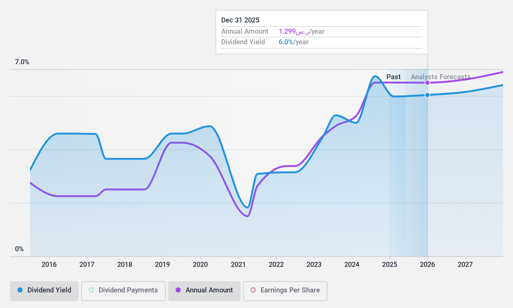 SASE:1080 Dividend History as at Nov 2024