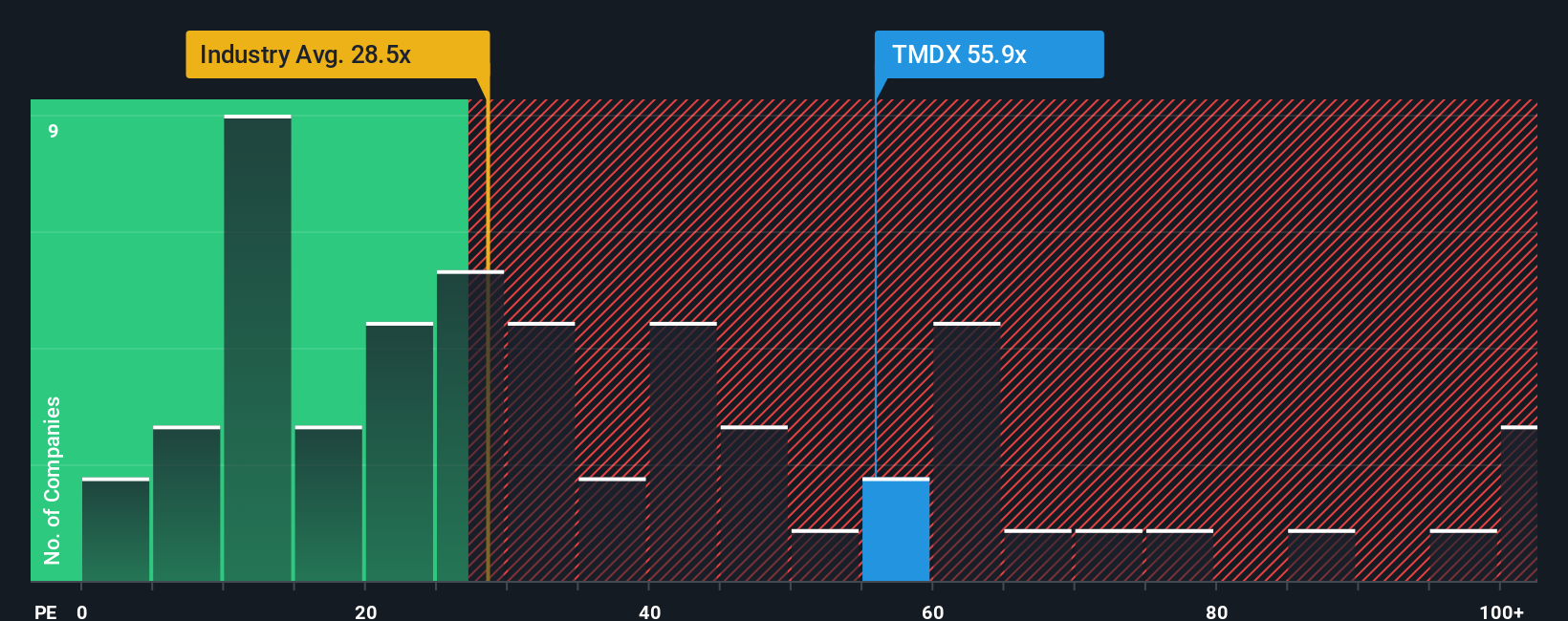 NasdaqGM:TMDX PE Ratio as at Sep 2025