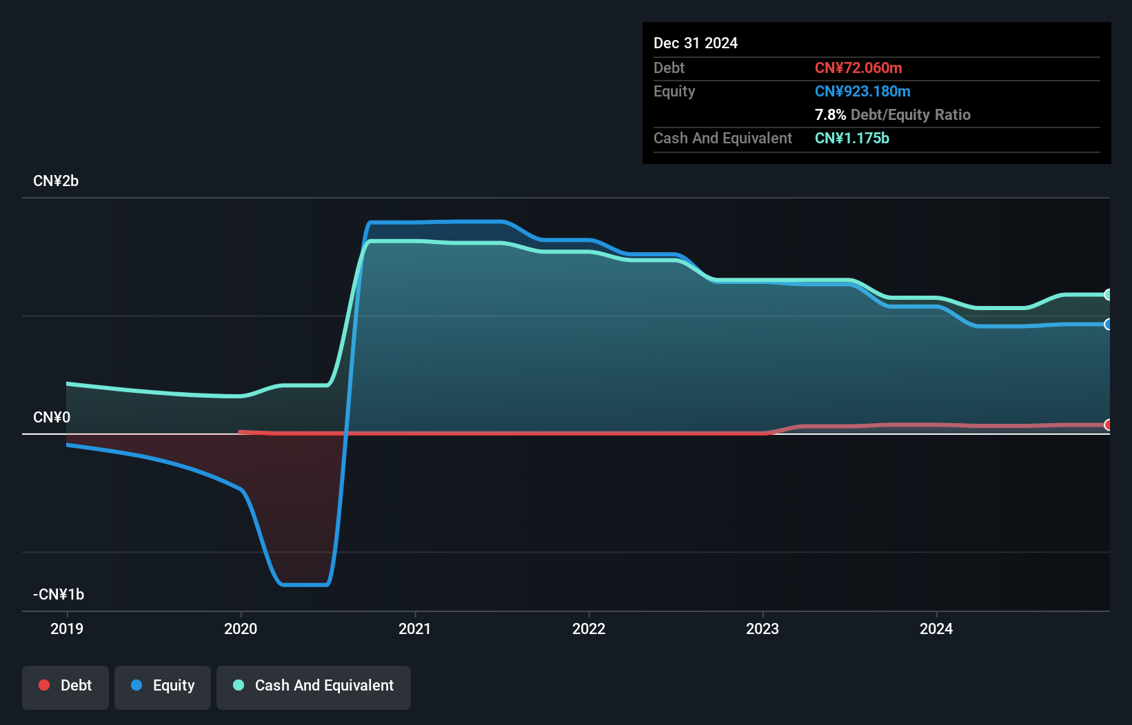 SEHK:1167 Debt to Equity History and Analysis as at Jan 2025