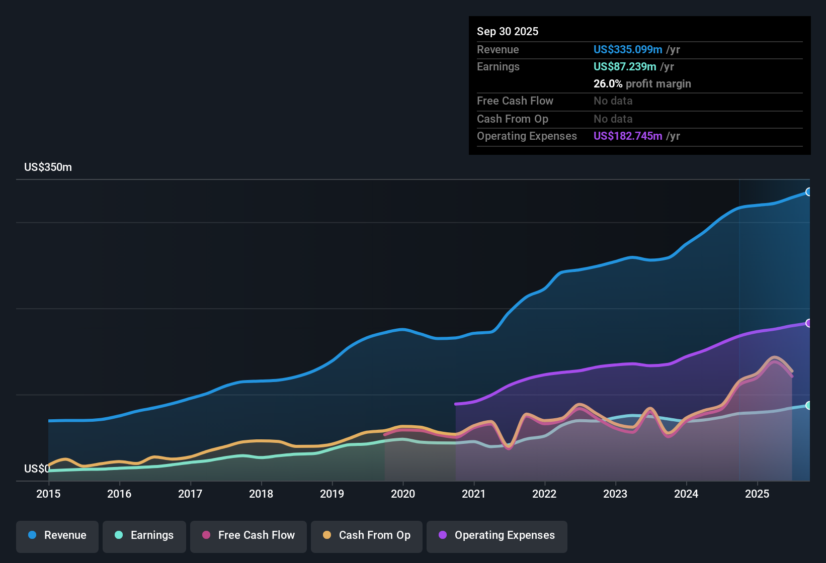 NasdaqGM:FMBH Earnings & Revenue History as at Oct 2025