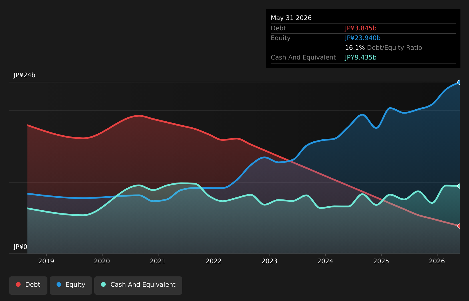 TSE:7085 Debt to Equity as at Jul 2026