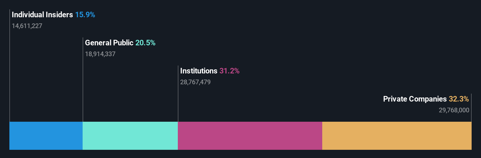 TSE:7085 Ownership Breakdown as at Oct 2024