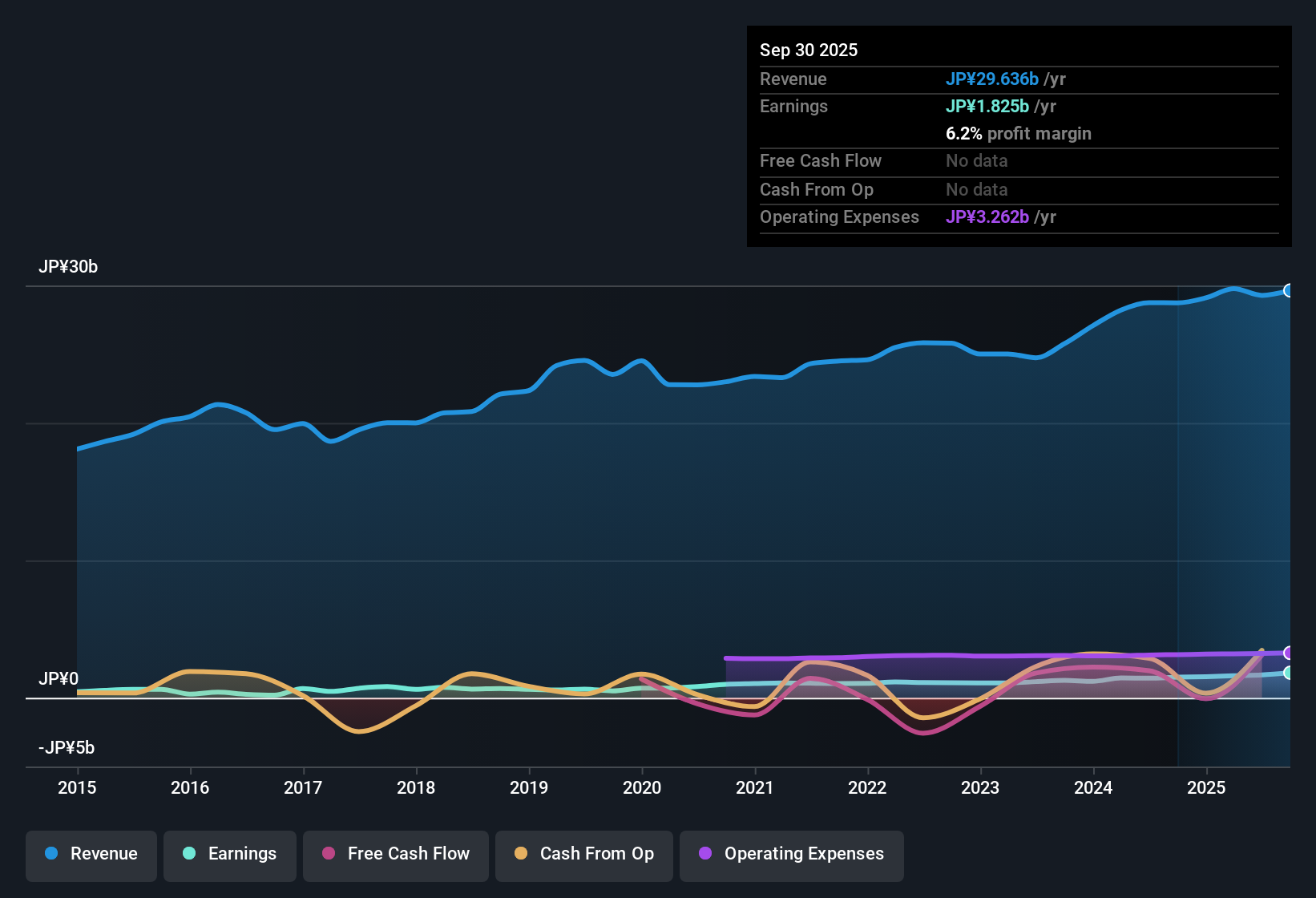 TSE:6653 Earnings & Revenue History as at Oct 2025
