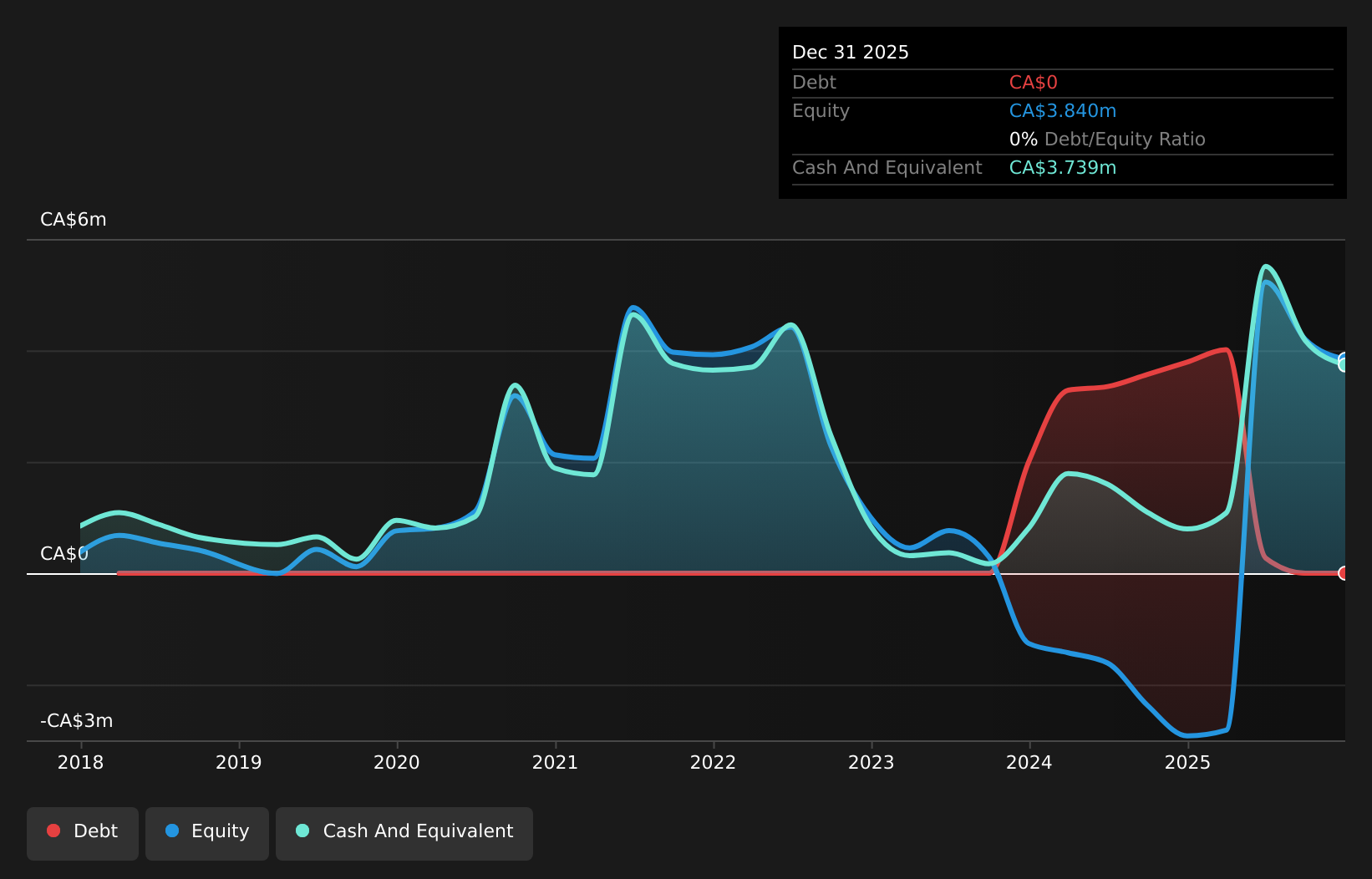 CNSX:GTCH Debt to Equity History and Analysis as at Jul 2026