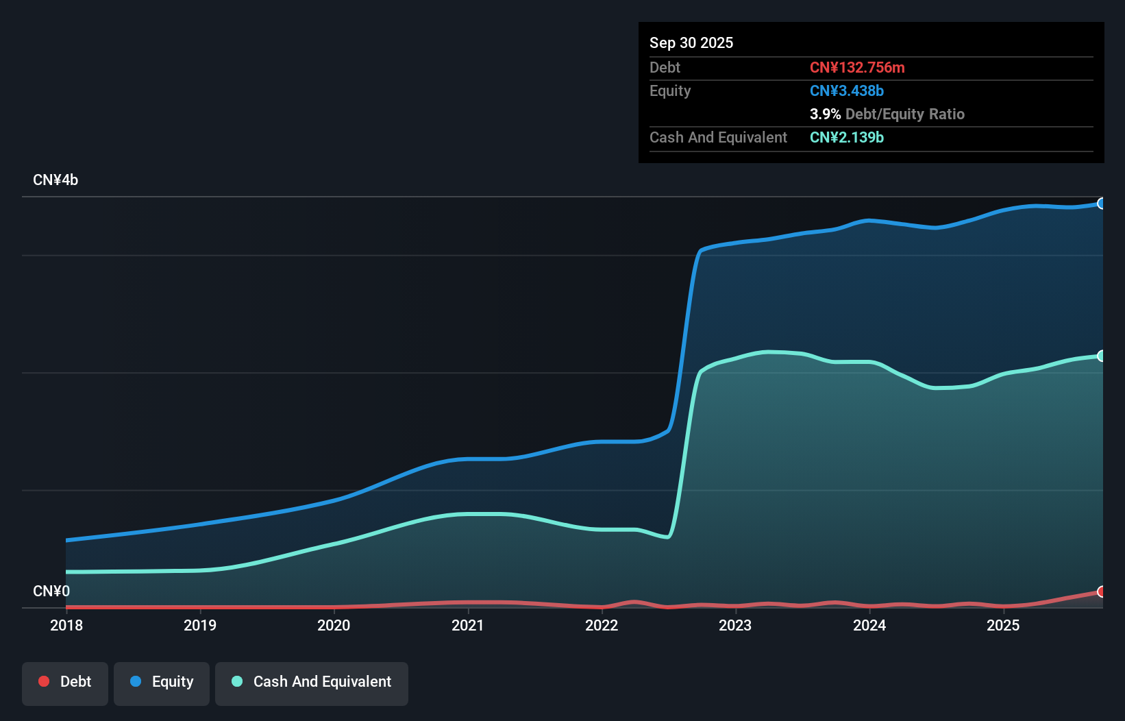 SZSE:301330 Debt to Equity as at Aug 2025