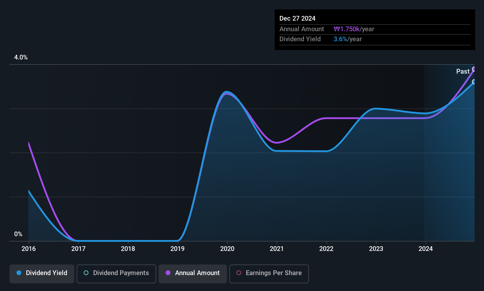 KOSE:A145990 Dividend History as at Jul 2025