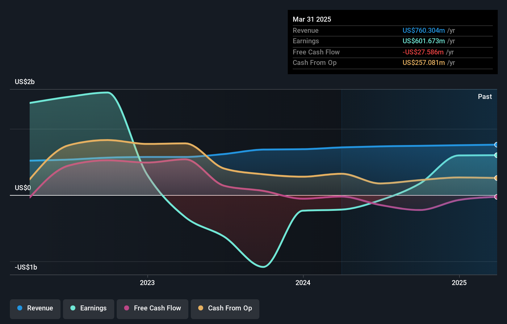 TASE:KEN Earnings and Revenue Growth as at May 2025