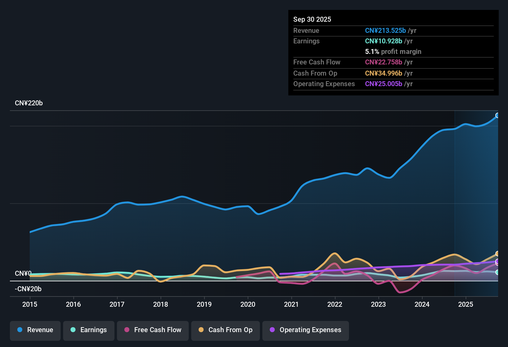 SEHK:2333 Earnings & Revenue History as at Oct 2025