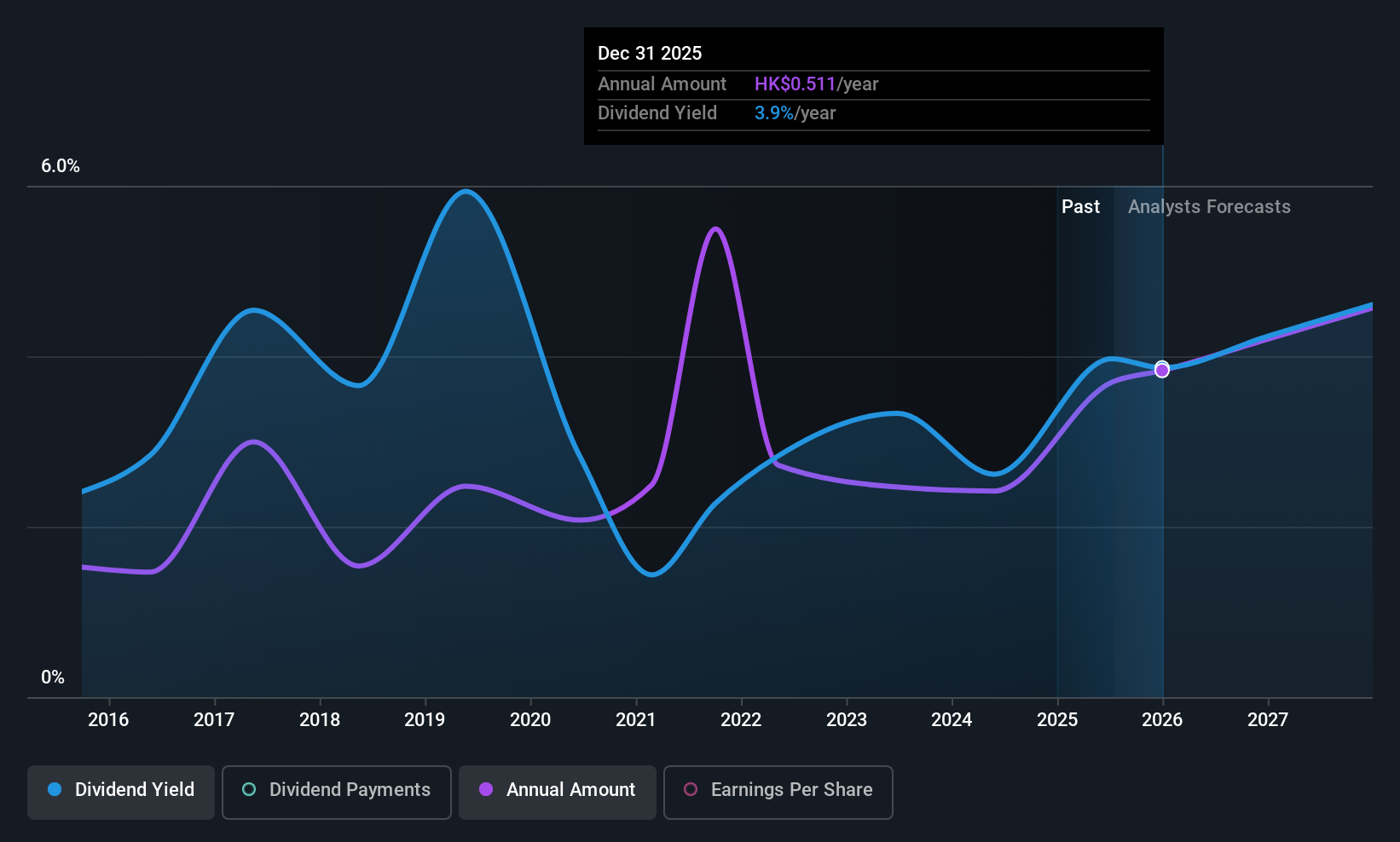 SEHK:2333 Dividend History as at Jul 2025