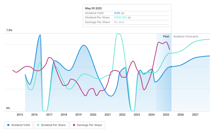 SEHK:2333 Dividend History as at May 2025