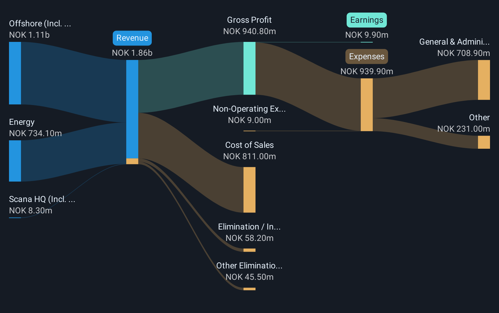 OB:SCANA Revenue & Expenses Breakdown as at Dec 2024