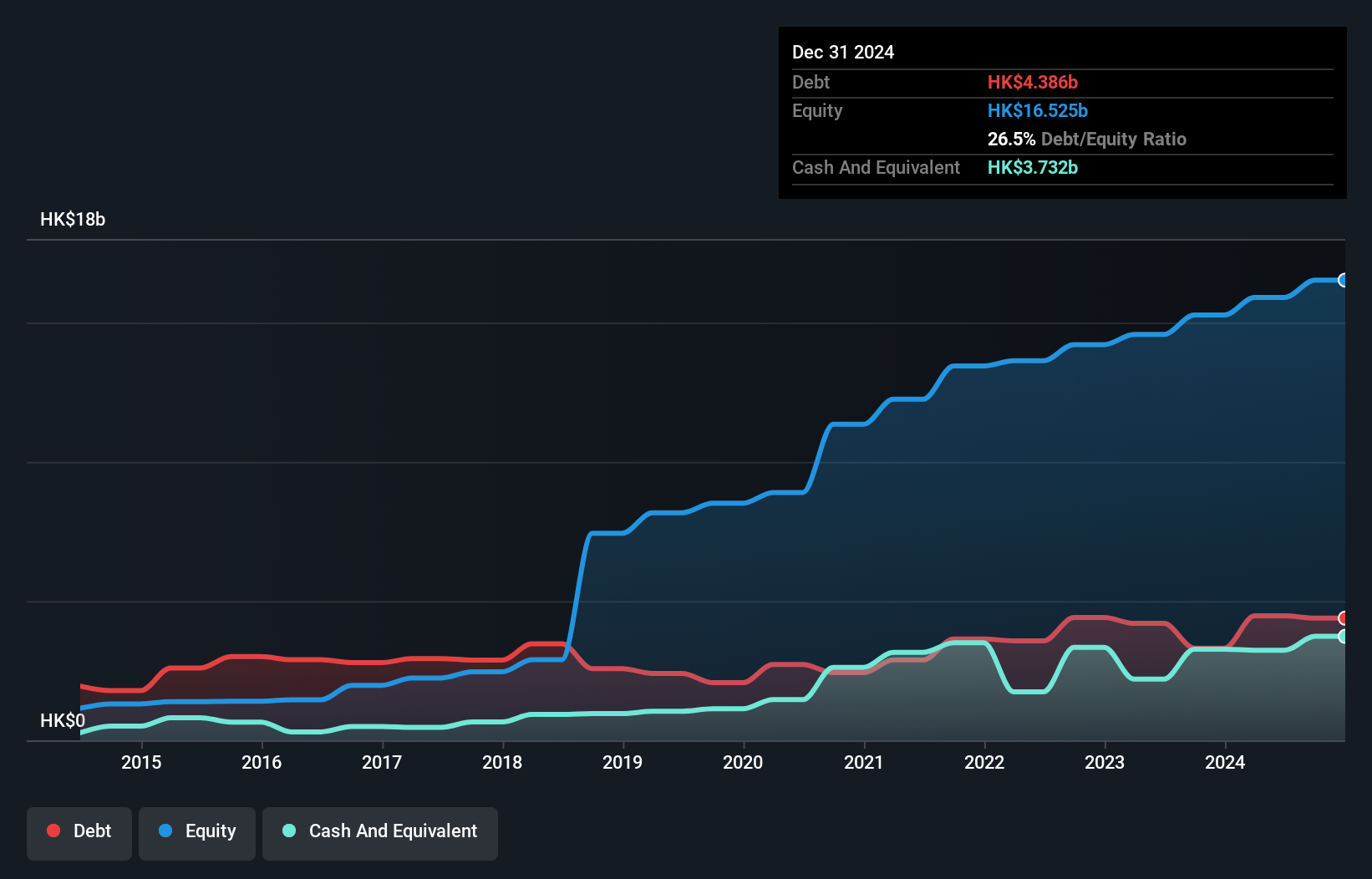 SEHK:512 Debt to Equity History and Analysis as at Nov 2024