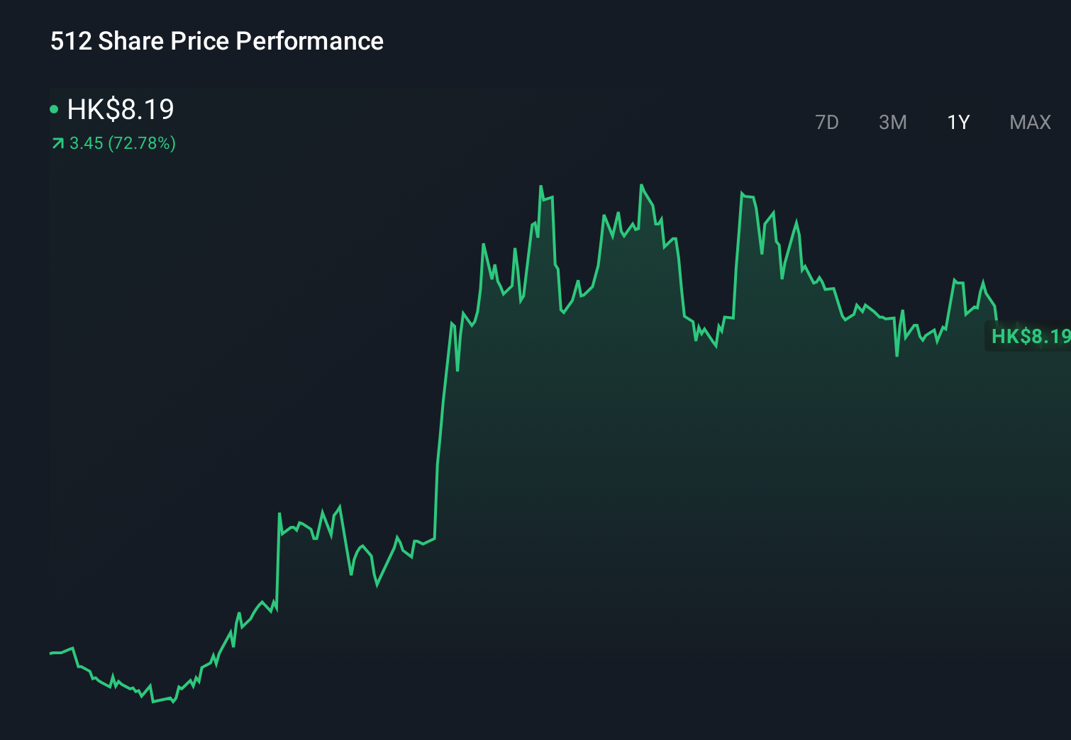 SEHK:512 1-Year Stock Price Chart