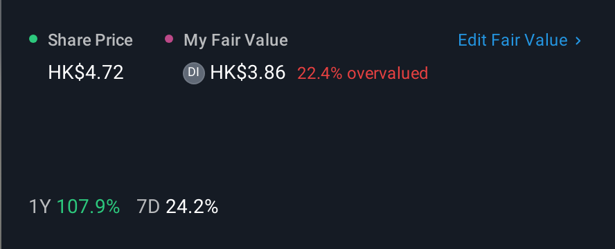 SEHK:8476 1 Year Share Price vs Fair Value