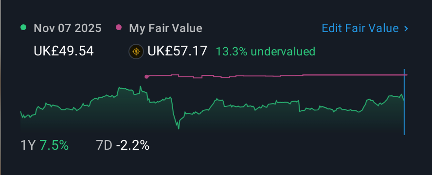 LSE:ITRK 1 Year Share Price vs Fair Value