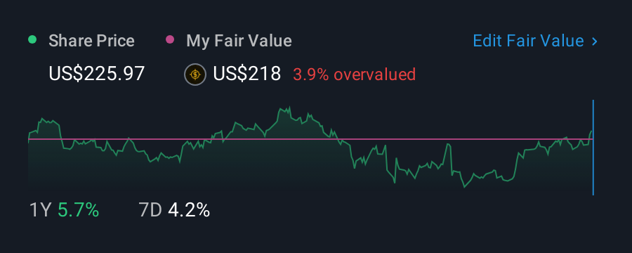 NYSE:DKS 1 Year Share Price vs Fair Value