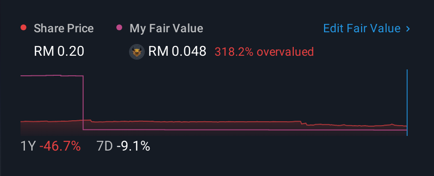 KLSE:OCNCASH 1 Year Share Price vs Fair Value
