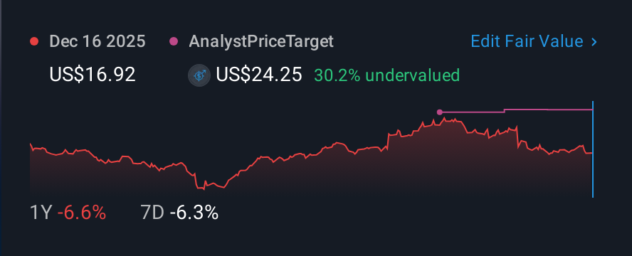 NasdaqGS:EXTR 1 Year Share Price vs Fair Value