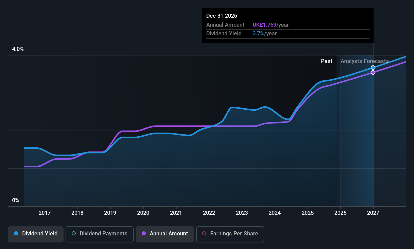 LSE:ITRK Dividend History as at Jul 2025