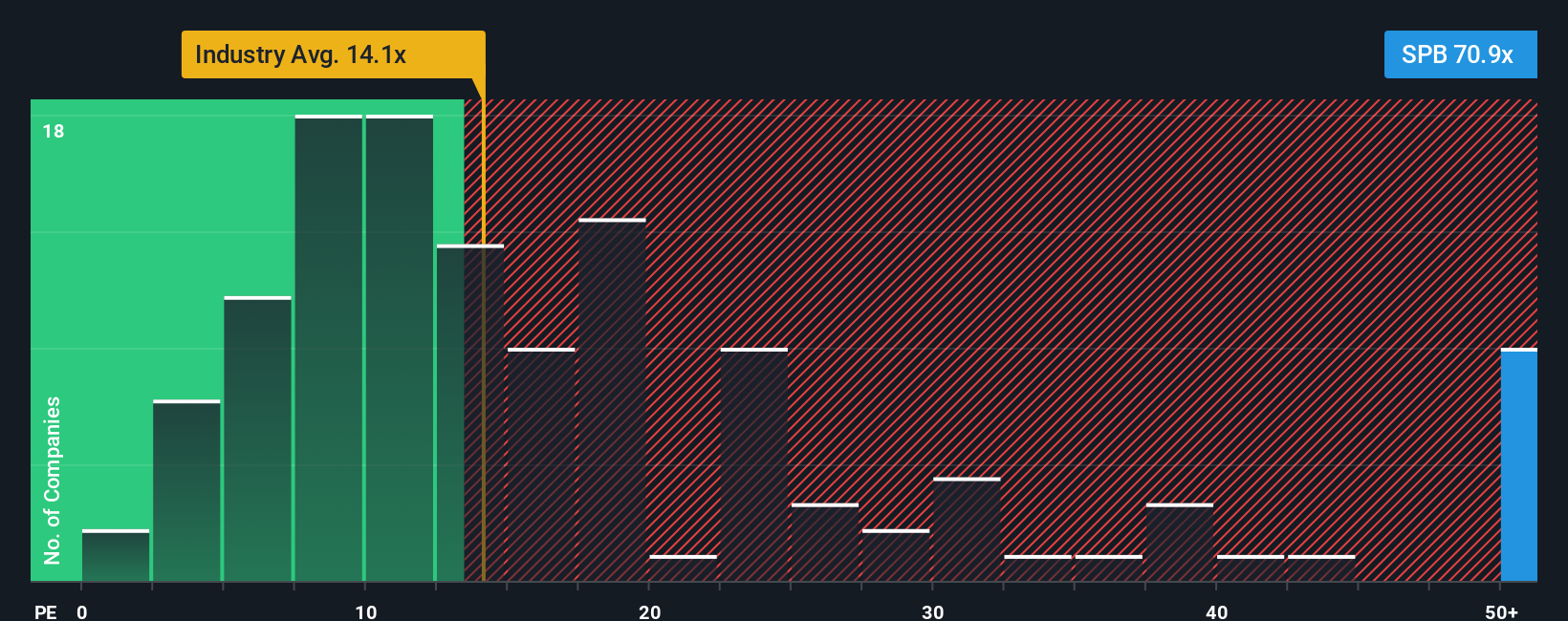 TSX:SPB PE Ratio as at Nov 2025