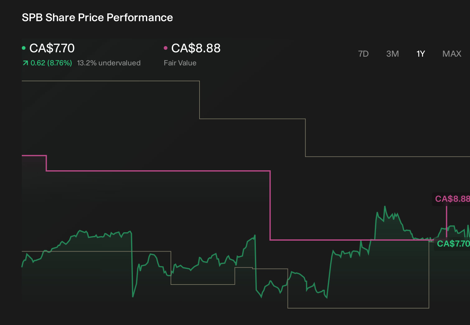 TSX:SPB 1-Year Stock Price Chart